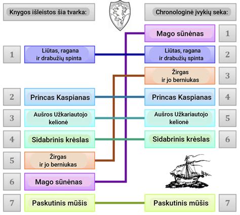 Paruošimo darbų sekos schema