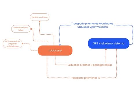 FAP/DPF sistemos schema