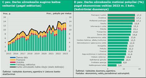 Infografika: Statybos sektoriaus augimo trendai Lietuvoje 2024-2025