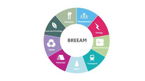 BREEAM vertinimo proceso schema