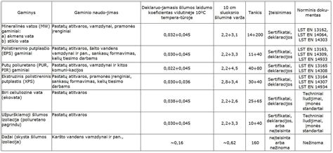 Termoizoliacinių medžiagų palyginimas