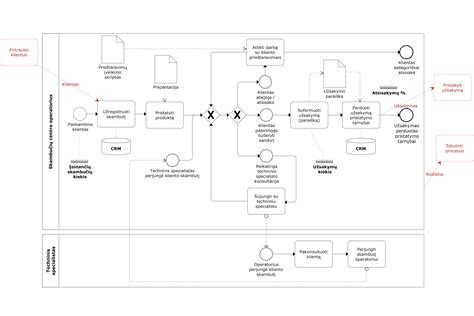 Kiemo betonavimo proceso schemos ir kontūrai