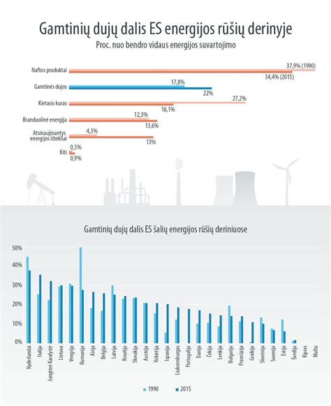 Infografika: SND vs Gamtinės dujos - skirtumai, naudotojų pasirinkimo scenarijai