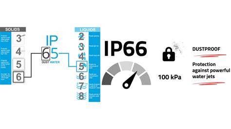 Infografika: IP65 apsaugos santrauka