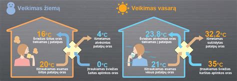Infografika: rekuperacijos sistema virš perdangos veikimo principas