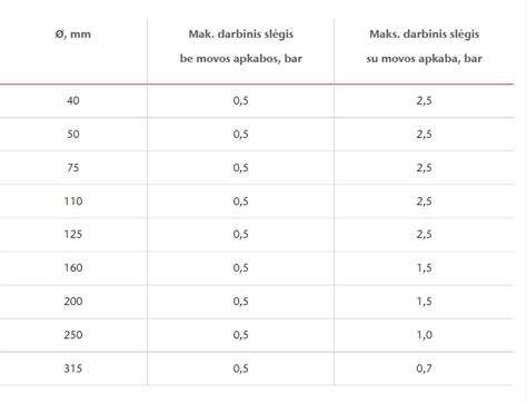 Infografika: PIPE movinių vamzdžių sistema ir jos dalys (DN 40-DN 315, 500 mm-6 000 mm ilgio segmentai, jungtys, movos, adapteriai)