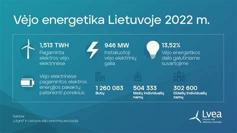 Infografika: vėjo energetikos plėtra Lietuvoje - pagrindiniai investuotojai, žemės nuomos dydžiai ir įstatymų srautas