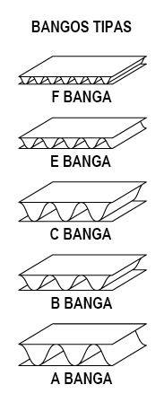 Gofruoto kartono bangų tipai: A, B, C, E