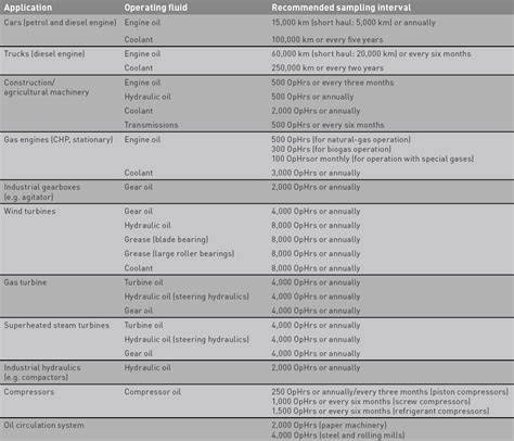 Table of recommended oils and application intervals