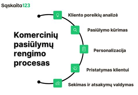Ilustracija: pasirinkimo proceso schema - nuo poreikių iki tiekėjo pasirinkimo