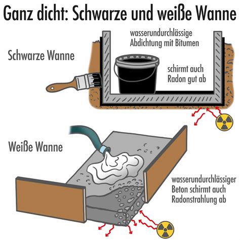 Infografika: Weiße Wanne principas ir Kristalizacijos prinsipas