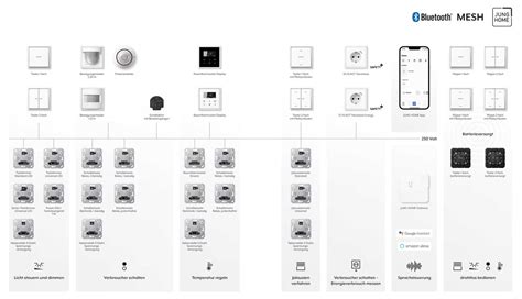 JUNG Home diegimo schema