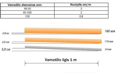Kanalizacijos vamzdžių nuolydis ir instaliacija