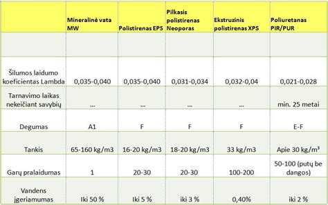 Pamatų šiltinimo medžiagų palyginamoji lentelė