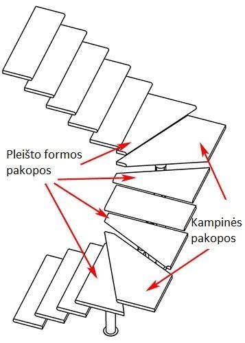 Infografika: Laiptų tipų palyginimas