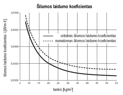 Grafikas, iliustruojantis šilumos laidumo priklausomybę nuo tankio