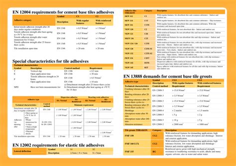 EN 12004 ir EN 13888 klasifikacija schematiškai