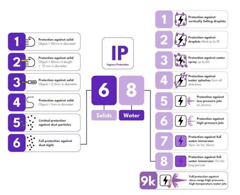 IP reitingų schemą iliustracijai: nuotrauka ar lentelė apie kietųjų objektų ir skysčių atsparumo ženklinimą
