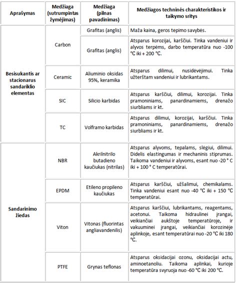 Temperatūros charakteristikos ir sandariklių poreikis