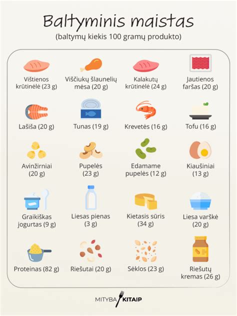 Infografika: Kokoso drožlių sudėtis ir baltymų kiekis 100 g