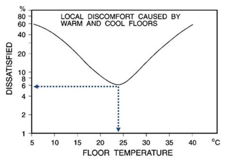 Vartotojų nepasitenkinimas (proc.), kurį sukelia per šiltos ir per šaltos grindys.