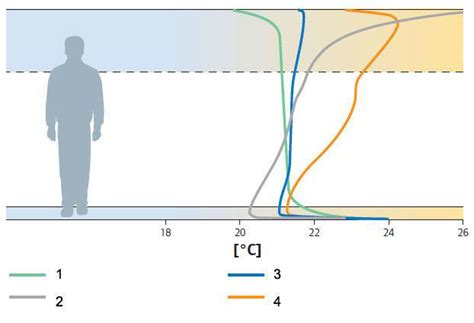 Vertikali skirtingų šildymo būdų temperatūra. 1 - Idealus temperatūros pasiskirstymas patalpoje, 2 - Lubų šildymo sistemos temperatūros svyravimas, 3 - Šildomų grindų temperatūras pasiskirstymas, 4 - Sieninių radiatorių šilumos pasiskirstymas.