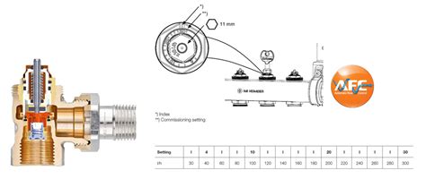 Automatiškai veikiantis vožtuvas: padidėjus slėgiui mova pajuda ir apriboja srautą, kuris niekada neviršija nustatyto. Jei srauto greitis nukrenta žemiau nustatyto, spyruoklė movą įstumia, taip padidindama srauto vertę.