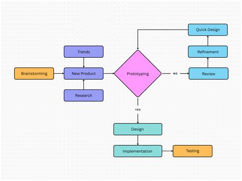 Džiovinimo proceso schema