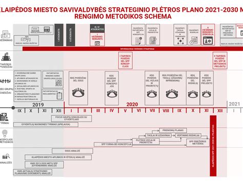 Schema, kaip vyksta detaliojo plano rengimo procesas
