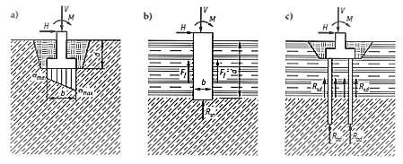 Įvairūs pamatų tipai