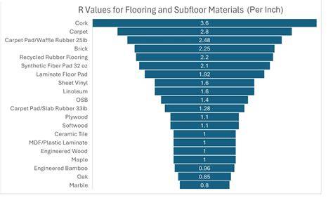 Table: flooring material R-values and thickness