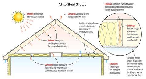 Flowchart of heat transfer and condensation checks in building envelope