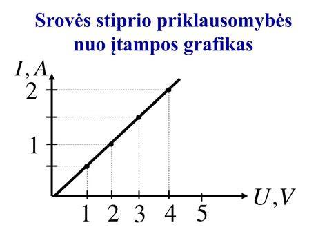 Grafinė diagrama: poveikio dėsnis ir kietėjimo grafikas