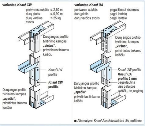Tiesioginis gipso kartono pertvarų karkasas - CW/ UW profilių veikimo schema