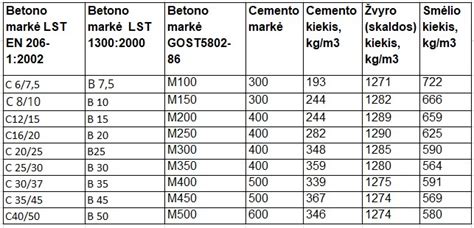 Betono mišinio proporcijos lentelėje