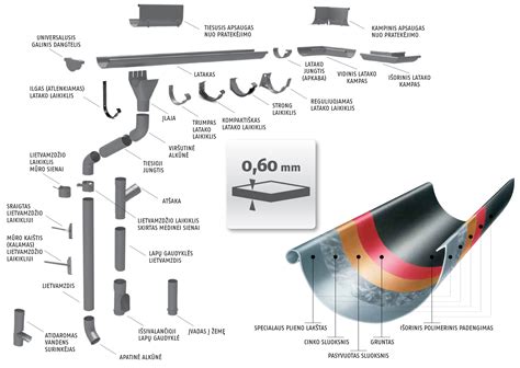 Schema lietaus nuvedimo sistemos veikimo principo