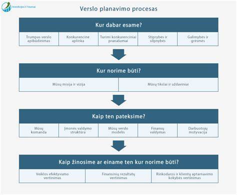 Infografika: Generalinė rangos proceso schema (pradinis planavimas - subrangovų pasirinkimas - kokybės užtikrinimas - užbaigimas).