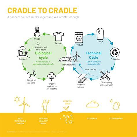 Cradle to Cradle sertifikavimo schema