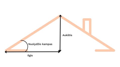 Iliustracija, kaip apskaičiuoti stogo nuolydį procentais
