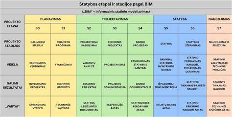 Infografika: statybos etapai, jų dalys ir biudžeto dalis