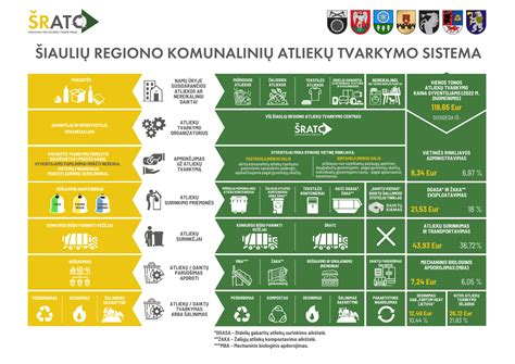 Žemėlapis su Šiaulių regiono atliekų priėmimo vietomis