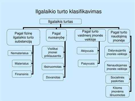 Infografika: Ilgalaikio turto klasifikavimas ir nusidėvėjimo principai