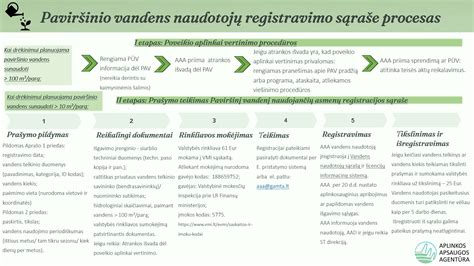 Infografinė schema: RB518 naudojimo proceso eiga