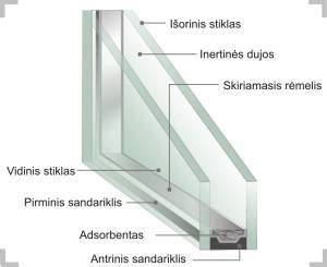Stiklo paketų ir furnitūros pasirinkimo diagrama