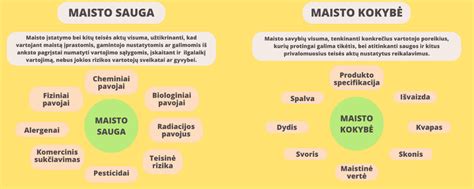 Maisto saugos kontrolės schemos