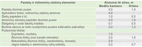Infografika: Privalomi atstumai tarp statinių ir sklypų ribų