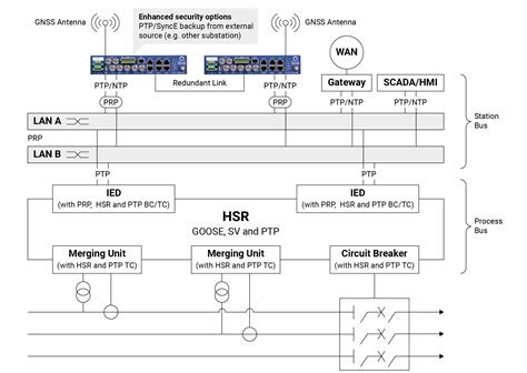 LSR vs HSR palyginimo diagrama