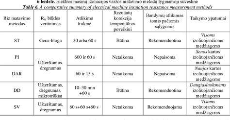 Vaizdinė lentelė: Izoliacijos varžos klasifikavimas pagal reikšmes