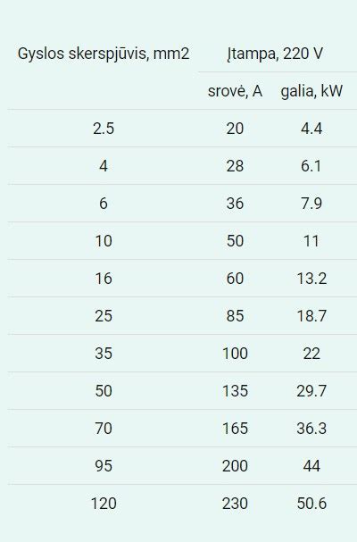 Aliuminio laidų palyginimas su variniais laidais