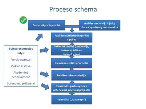 Glaisto taikymo procesas schema